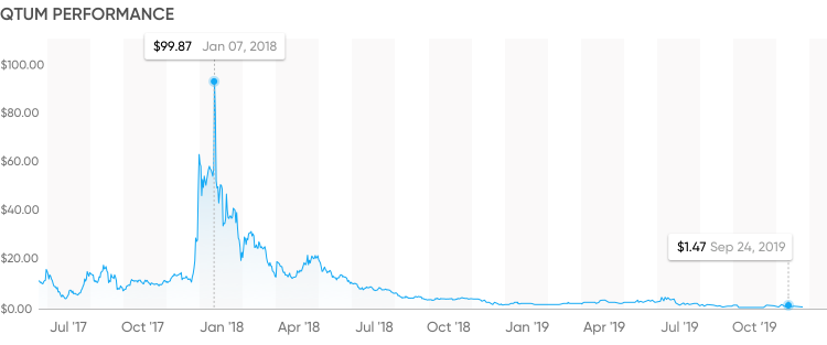 Qtum graph Qtum graph