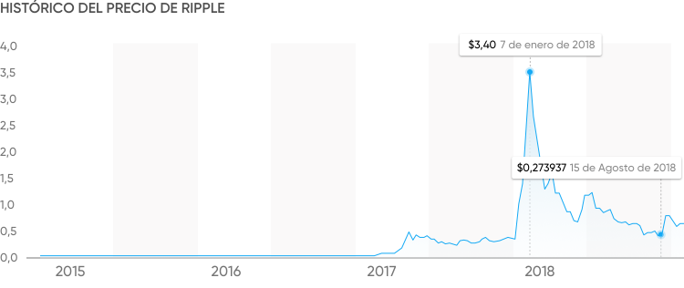 histórico de ripple histórico de ripple