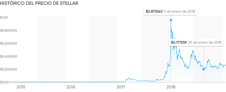 histórico de stellar histórico de stellar