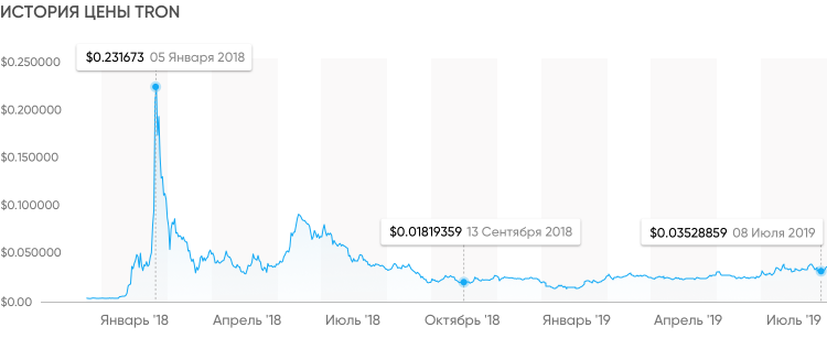 История TRON
