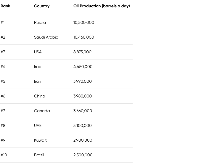 top 10 global oil producers