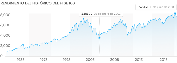histórico del ftse histórico del ftse