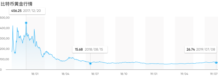 btg btg比特币黄金