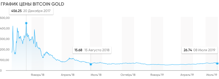 история цены Bitcoin Gold