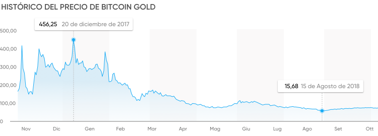 histórico bitcoin gold histórico bitcoin gold