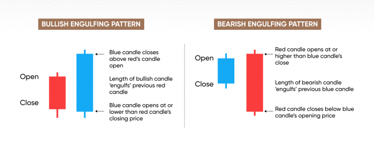 Engulfing patterns