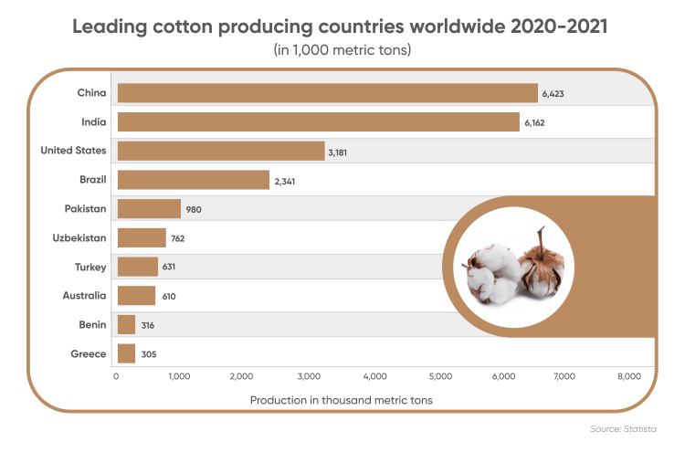 Global players in cotton markets