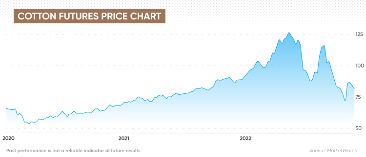 Cotton futures price chart