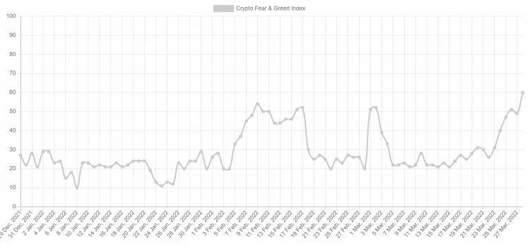 Crypto fear and greed index in 2022