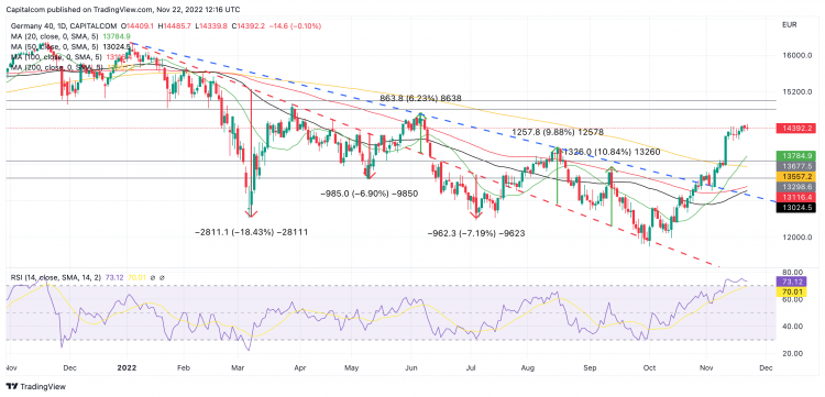 DAX 40 daily chart DAX 40 daily chart
