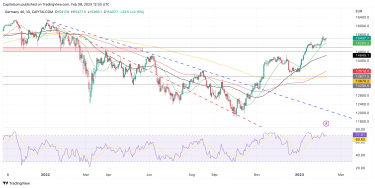 DAX 40 daily chart DAX 40 daily chart