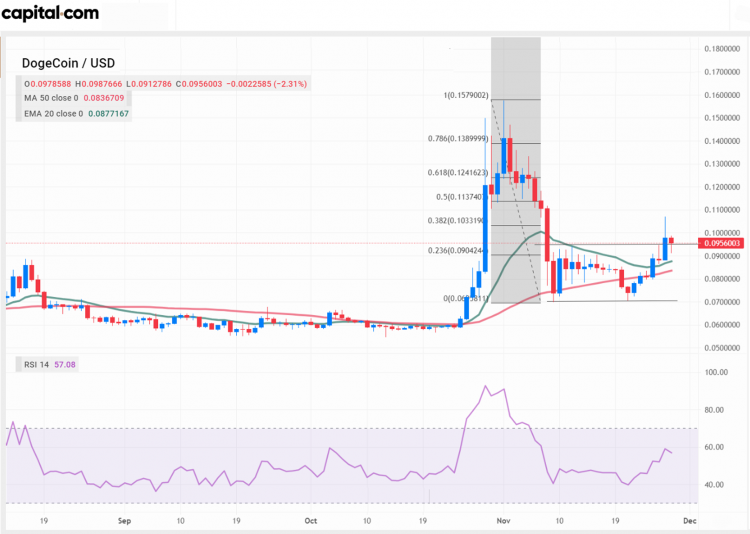 Dogecoin daily price chart for 28 November 2022