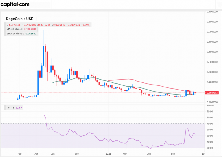 Dogecoin weekly price chart for 28 November 2022 