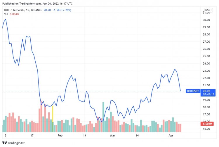 DOT to USD DOT to USD