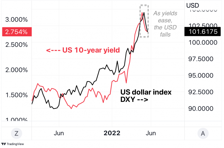 a chart showing the correlation between US yields and US dollar