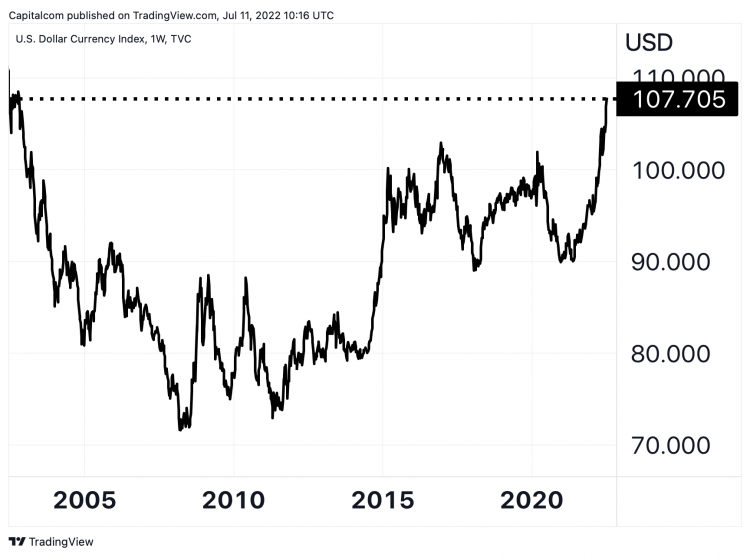 DXY A chart showing the US currency rising to October 2002 levels