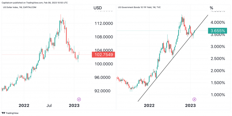 US dollar index & Us 10-year yield weekly chart US dollar index & Us 10-year yield weekly chart