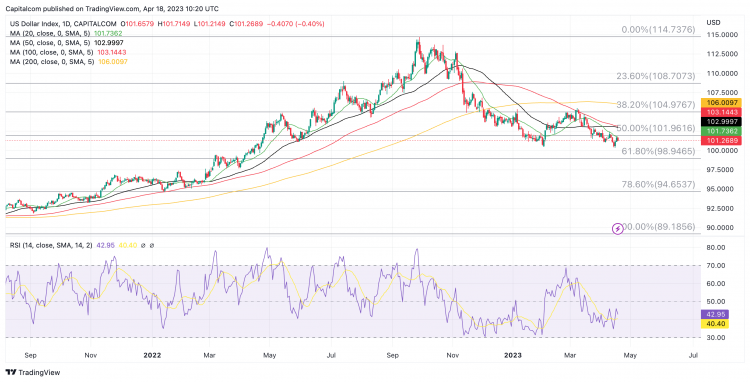 US dollar index (DXY) daily chart