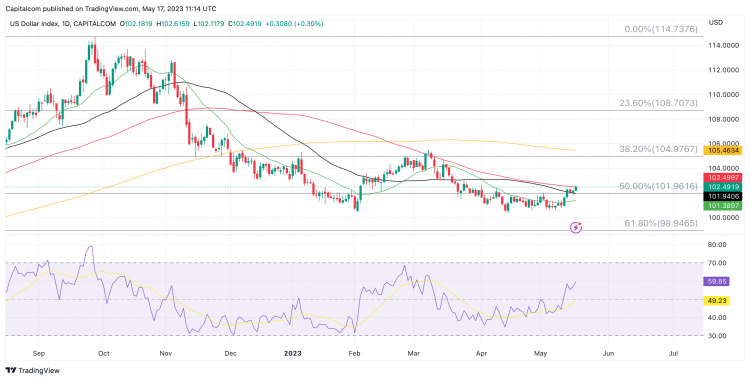 DXY daily chart