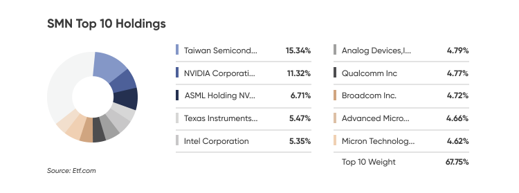 SMH TOp 10 Holdings SMH TOp 10 Holdings