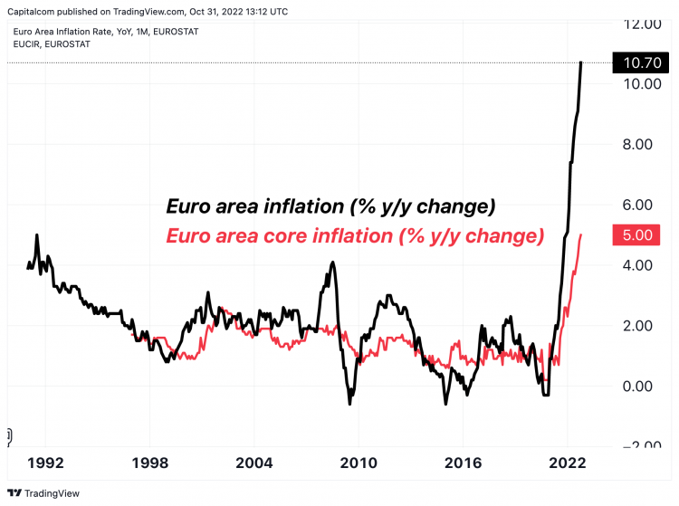 EUR/USD dips as eurozone inflation eases - MarketPulseMarketPulse