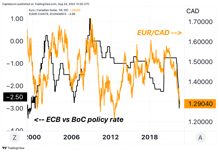 eur-cad-forecast-more-depreciation-on-the-horizon