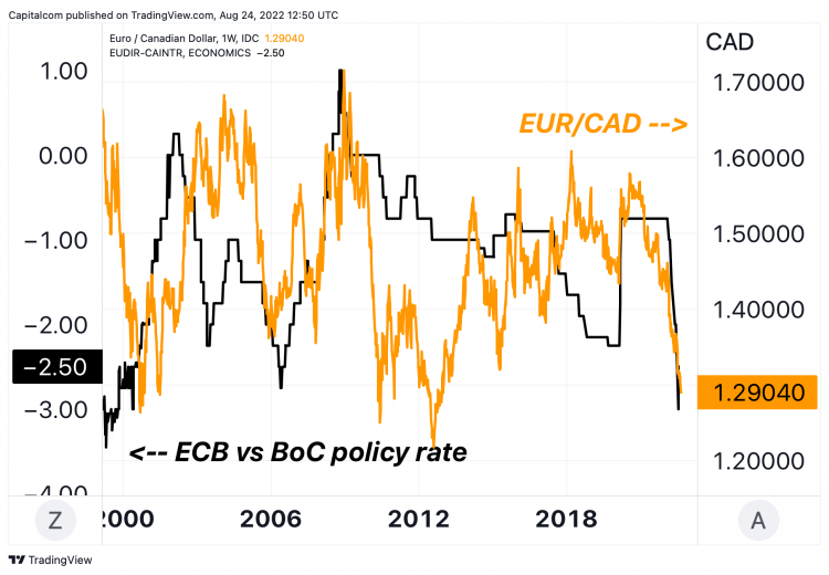 EUR CAD Chart Analysis Could The Euro Fall To A 10 year Low On Tighter 