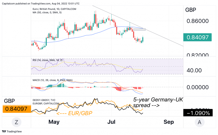 eur/gbp eur/gbp chart
