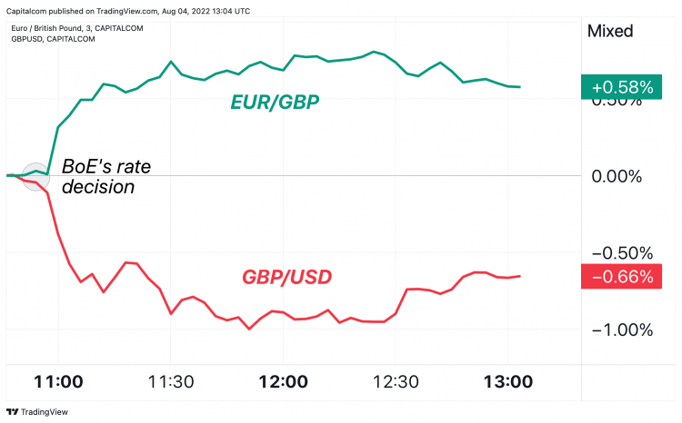 gbp/usd and eur/gbp gbp/usd and eur/gbp price actions