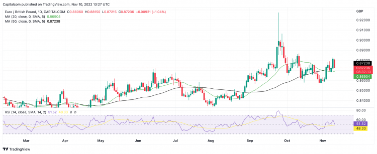 EURGBP daily chart EURGBP daily chart