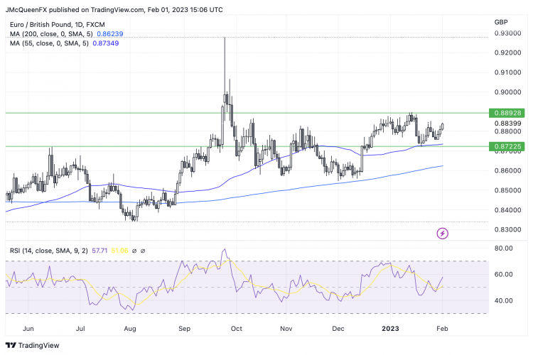 EUR/GBP Chart EUR/GBP Chart
