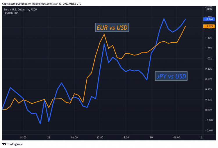 EUR and JPY vs USD A chart showing EUR and JPY gains vs USD after peace talks