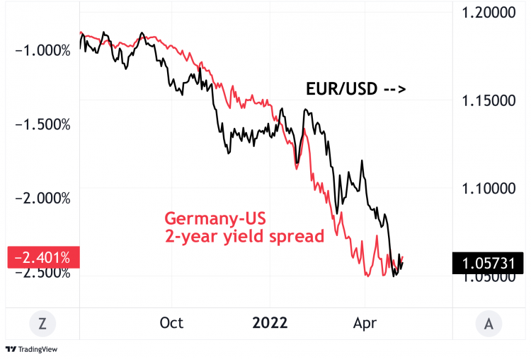 USD/EUR Exchange Rate Gradually Declines on German Data » Future Currency  Forecast