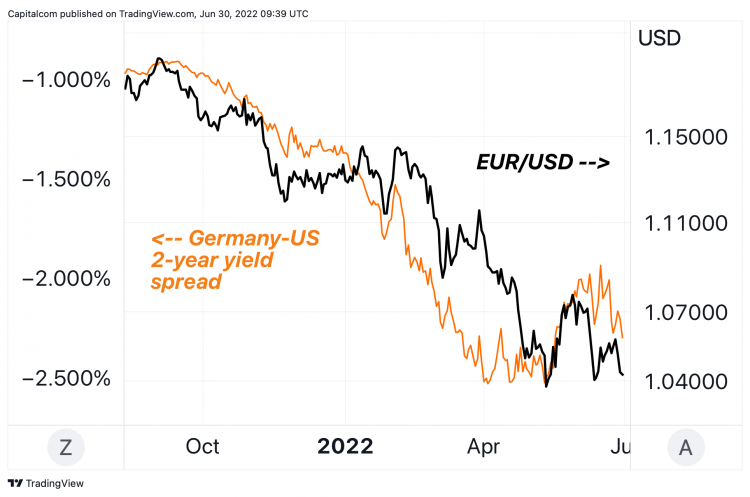 EUR/USD vs Germany-US 2-year spread a chart showing EUR/USD vs Germany-US 2-year spread