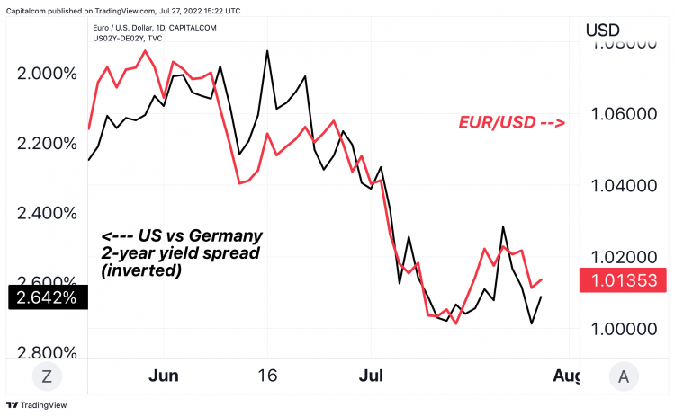 EUR/USD analysis: ECB announces a big hike and anti-spread tool, but parity  still looms