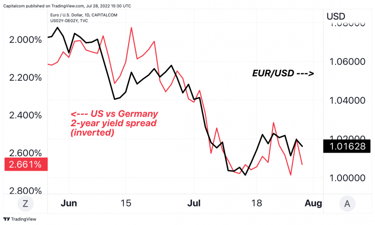 a chart showing the EUR/USD versus the 2-year yield spread between the US and Germany