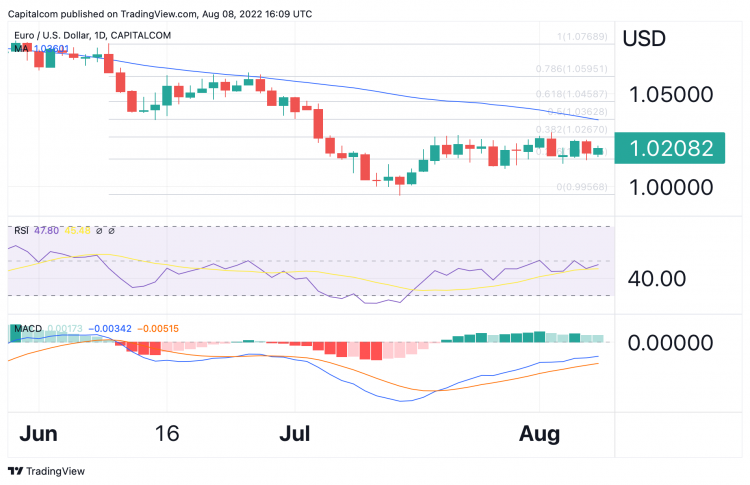 EUR/USD technical analysis on EUR/USD