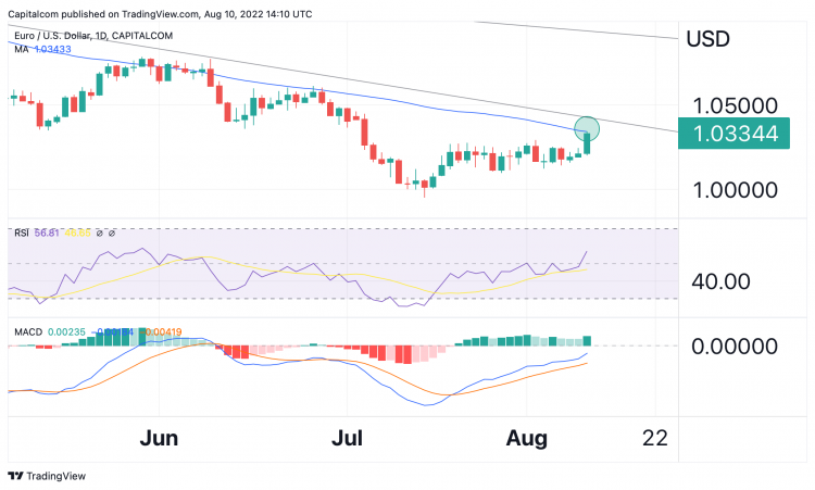 DailyFX, EUR/USD Forecast: Euro Ekes Out Marginal Gains Ahead Of US CPI