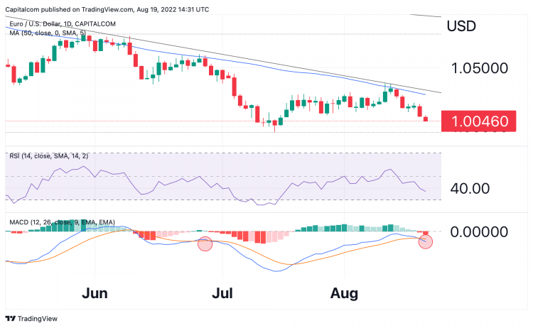 EUR/USD Forecast – Euro Testing 50 Day EMA