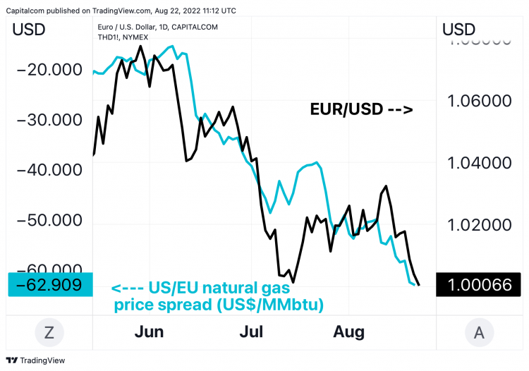 USD To EUR: Convert United States Dollar to Euro - Forbes Advisor