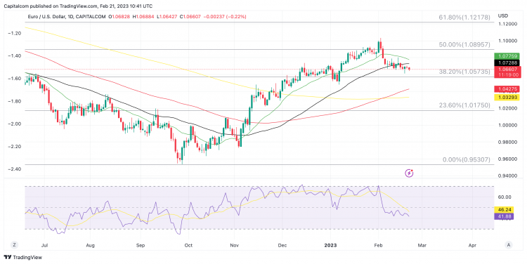 EUR/USD daily chart EUR/USD daily chart