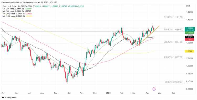 EUR/USD daily chart