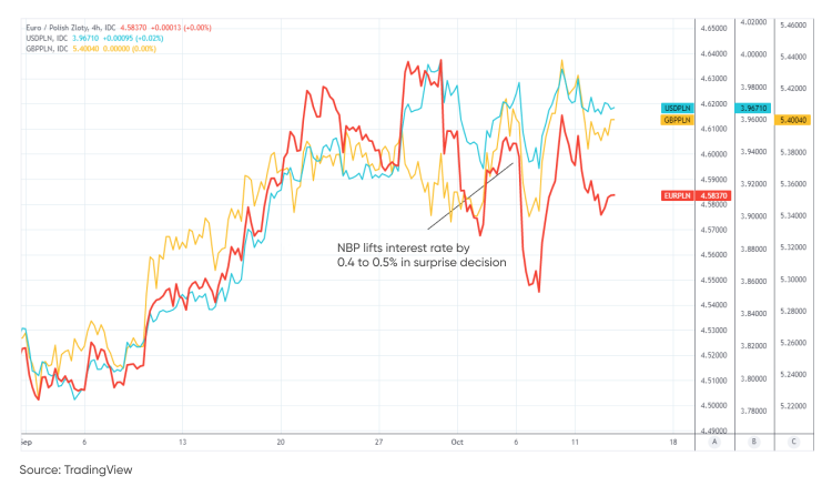 EUR PLN Forecast Buoyed By Zloty s Underperformance 