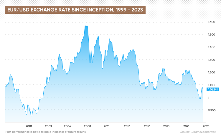 USD To EUR: Convert United States Dollar to Euro - Forbes Advisor