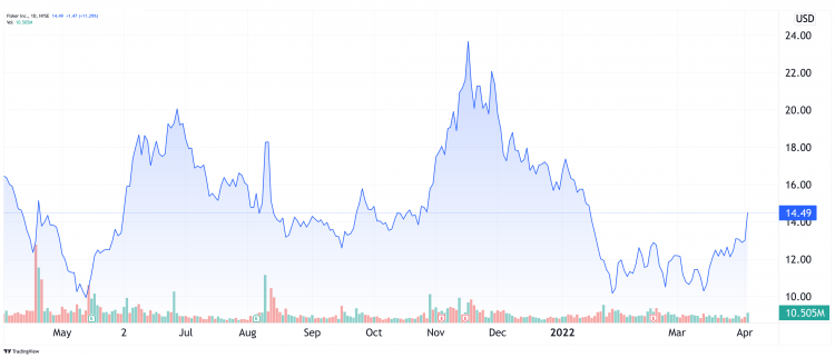Fisker Inc. (NYSE: FSR) 1-year Performance Fisker Inc. (NYSE: FSR) 1-year Performance