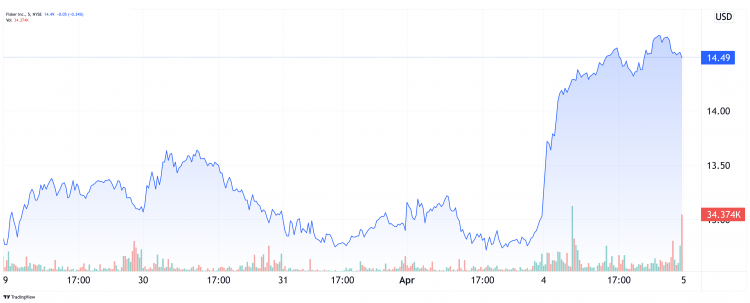 Fisker Inc. (NYSE: FSR) 1-year Performance Fisker Inc. (NYSE: FSR) 1-year Performance
