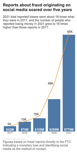 Social media targeted financial fraud increased 1,733% since 2017 Social media targeted financial fraud increased 1,733% since 2017