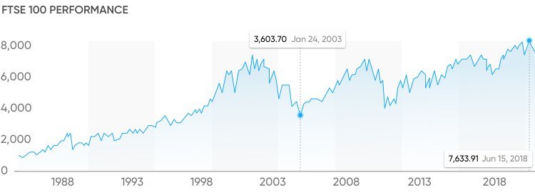 FTSE 100 FTSE 100