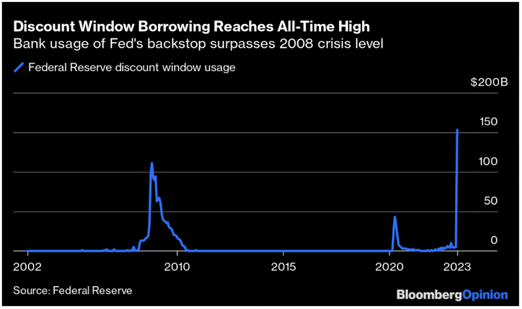 Fed discount window borrowing Fed discount window borrowing