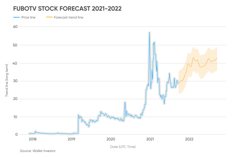 FuboTV (FUBO) stock forecast is it a top growth pick in the streaming